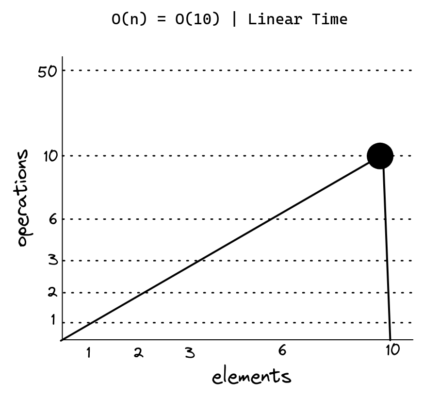 O(n)